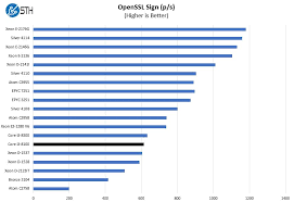 Процессор intel core i3 coffee lake. Intel Core I3 8100 Openssl Sign Benchmark Servethehome