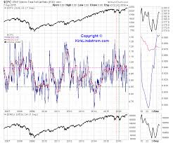 Short Term Spy Is Poised For Another Rally Supported By Put