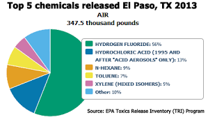 Air Pollution Leads To Lower Grades For Some El Paso Schoolchildren Study Finds Borderzine