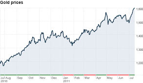 gold prices new record over 1 600 jul 18 2011