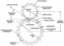 what is the diametral pitch of a gear why is it used quora