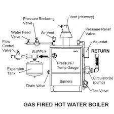 Check spelling or type a new query. Troubleshooting A Gas Fired Hot Water Boiler
