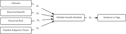 Donation line, an accredited bbb member with an a+ rating, is one of the largest and most trusted instructions: To Donate Or To Waste It Understanding Posthumous Organ Donation Attitude Sciencedirect