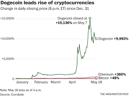 How many people will become millionaires because of bitcoin and alternative coins quora / bitcoins are mined through the blockchain to create new versions of the currency. Dogecoin Bitcoin And Other Cryptocurrency Have Minted New Millionaires But Regulators Are Worried The Washington Post