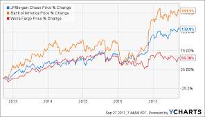 Comparing Bank Of America Wells Fargo And Jpmorgan Chase