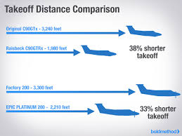 Raisbeck Hartzell Swept Blade Turbofan Propellers Striking