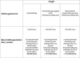 Diese werden jedoch schrittweise vom bayerischen kabinett unter ministerpräsident. Corona Krise Auch Bayern Hebt Wertgrenzen Fur Direktauftrage Nach 14 Uvgo An Subreport Blog