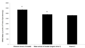 comparative total orac values of different extracts of