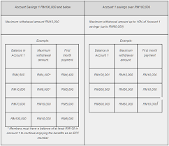 Situations when you can withdraw from your epf account. I Sinar Epf Allows Account 1 Withdrawal Up To Rm60 000 Here S How Trp