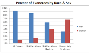 Features Female Exonerees