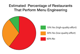 Menu Engineering How To Raise Restaurant Profits 15 Or