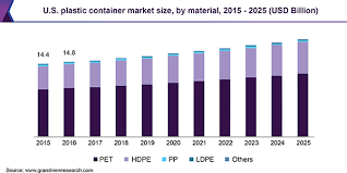 This is one type of customer experience survey and can be used to gauge customers needs, understand problems with your products and/or. Plastic Container Market Size Share Demand Industry Report 2025