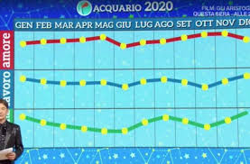 Paolo fox anche quest'anno torna con l'immancabile appuntamento legato all'oroscopo 2020 segno per segno. Oroscopo Paolo Fox 2020 I Grafici Mese Per Mese Di Ogni Segno Archivio Biccy It