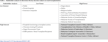 Download free national kidney foundation malaysia vector logo and icons in ai, eps, cdr, svg, png formats. Pdf A Qualitative Examination Of Barriers And Solutions To Renal Transplantation In Malaysia Key Informants Perspective Semantic Scholar