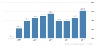 Malaysia Gdp 2019 Data Chart Calendar Forecast News