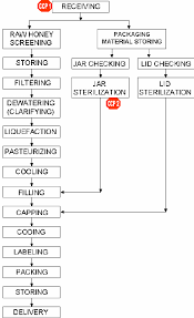 Process Flow Diagram Of Natural Honey Processing Download