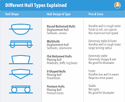The Illustrated Guide To Boat Hull Types 11 Examples Hull Boat Pontoon Boat