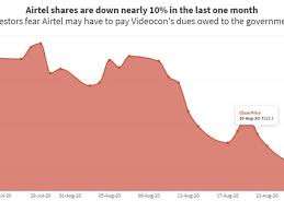One of the many reasons why share price of 'airtel' is not moving is the fact that there is media airtel is the only company which has recently raised 3 billion dollars at the stock price of 325 ish. Airtel Stock Is Getting Knocked Down As Investors Fear It May Have To Pay Videocon S Dues Business Insider India