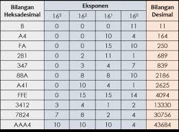 Konversi bilangan, tata cara, soal & jawaban. Sistem Bilangan Konversi Dan Cara Hitungnya Mathcyber1997