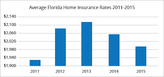 Florida condo insurance policies average $942 per year, nearly double the national average condo premium of $488, according to data from the national association of insurance commissioners (naic). Best Home Insurance Rates In Jacksonville Fl Quotewizard