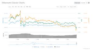 Ethereum classic might not be as popular as ethereum, but development is ongoing and exodus' etc page is. Ethereum Classic Under Another 51 Attack What Do We Know About The Attacker S Actions Crypto Mining Blog