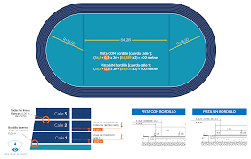 Los 400 metros para hombres han estado en todos los juegos olímpicos desde 1896. Las Formulas No Secretas Para Medir Una Pista De Atletismo Mondo Iberica News