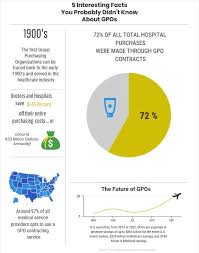 Gpo Chart Health Care Home Health Agency Ambulatory Care
