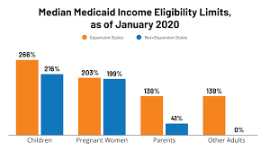 Low cost health insurance for the unemployed. Medicaid And Chip Eligibility Enrollment And Cost Sharing Policies As Of January 2020 Findings From A 50 State Survey Kff