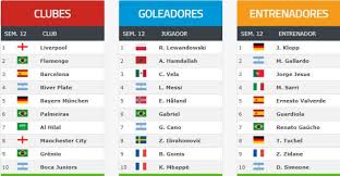 Maybe you would like to learn more about one of these? Ranking Mundial De Clubes Fifa 2020 Marzo