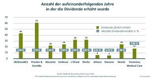 Welches unternehmen zahlt wann dividende? Dividenden Der Neue Fang Dividenden Anlageideen