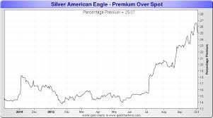 Silver Price Spikes But What Demand 4 Oct 2015 Monetary