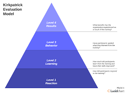 This Highly Detailed Lucid Charts Walks Us Through How We Might Apply Kirkpatrick Kirkpatick S Evaluat In 2020 Kirkpatrick Evaluation Evaluation Instructional Design