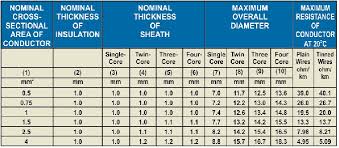 52 Memorable Cable Current Carrying Capacity Chart