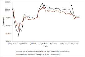 At a stock price of rm 22.54 a share, hmb's current p/e ratio is 25.21. In Malaysia Carlsberg Or Heineken Smartkarma