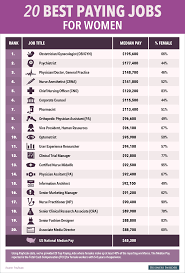 I wish i can just post links here to make it easy for you but i am. The 20 Highest Paying Jobs For Women