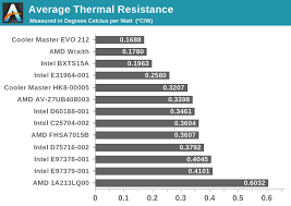 Introduction the cooler master evo 212 the intel coolers the amd coolers testing methodology testing results, maximum fan speed (12 we gathered together around a dozen stock coolers from across the years, from amd and intel, and pitted them against the highly rated evo 212 from cooler. Testing Results Maximum Fan Speed 12 Volts Battle Of The Cpu Stock Coolers 7x Intel Vs 5x Amd Plus An Evo 212