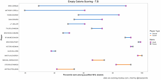 Empty Calorie Scorers A Real Thing Or An Nhl Myth Raw Charge