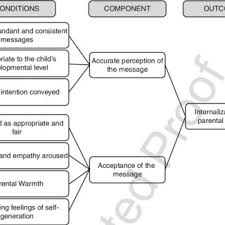 Learn about parenting styles, including how birth order matters, what to do when your styles clash, and how happy parents make happy kids. Pdf Parenting Styles And Child Well Being