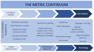Metric conversion calculators, tables and formulas for temperature, length, area, volume and weight metric conversions. Busting Myths About The Metric System Nist