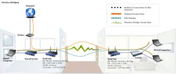 Linksys Official Support Configuring An Access Point As A Wireless Bridge