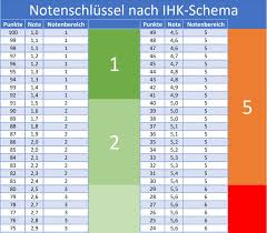 Rechtsgrundlagen der ihk münchen und oberbayern. Ihk Tabelle Noten