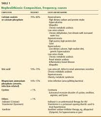 Kidney stone disease is a global health care problem, with a high recurrence rate after stone removal. All About Kidney Stones Precision Nutrition