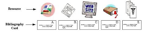 Includes bibliography formatting guidelines (including apa & mla styles) plus examples. Bibliography Cards And Note Cards