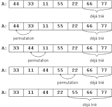 Exercice Programmation C Tri D Un Tableau Par Propagation Bubble Sort