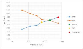 Evans is know as a relevant expositor. Gas Engine Oil Analysis What Does The Tan Tbn Crossover Really Mean