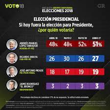 Consulta resultados de encuestas, perfiles de candidatos, noticias y opiniones rumbo al 2021. Encuestas Dan Amplia Ventaja A Amlo A Unos Dias De Las Elecciones Forbes Politica Forbes Mexico