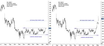 review of the best classical chart pattern breakouts tech