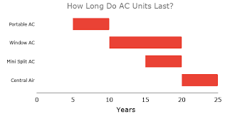 Air conditioners have parts that are not meant to hold up forever. How Long Do Ac Units Last Window Portable Mini Split Central