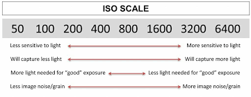 iso in photography photographer org