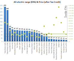 electric car range comparison chart bedowntowndaytona com